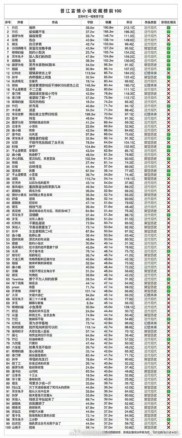 晋江言情小说收藏榜top100​​​