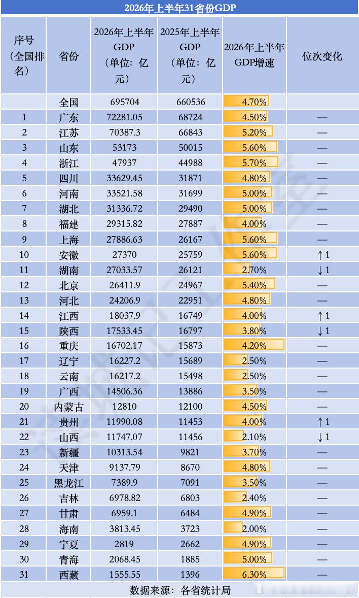 31省份2026年上半年gdp出炉。