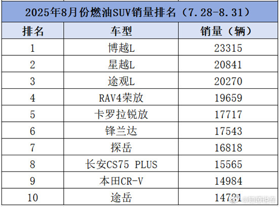 燃油SUV变天，传统豪华不行了！8月销量：吉利夺冠亚军，荣放第4日前，知嘹汽车从