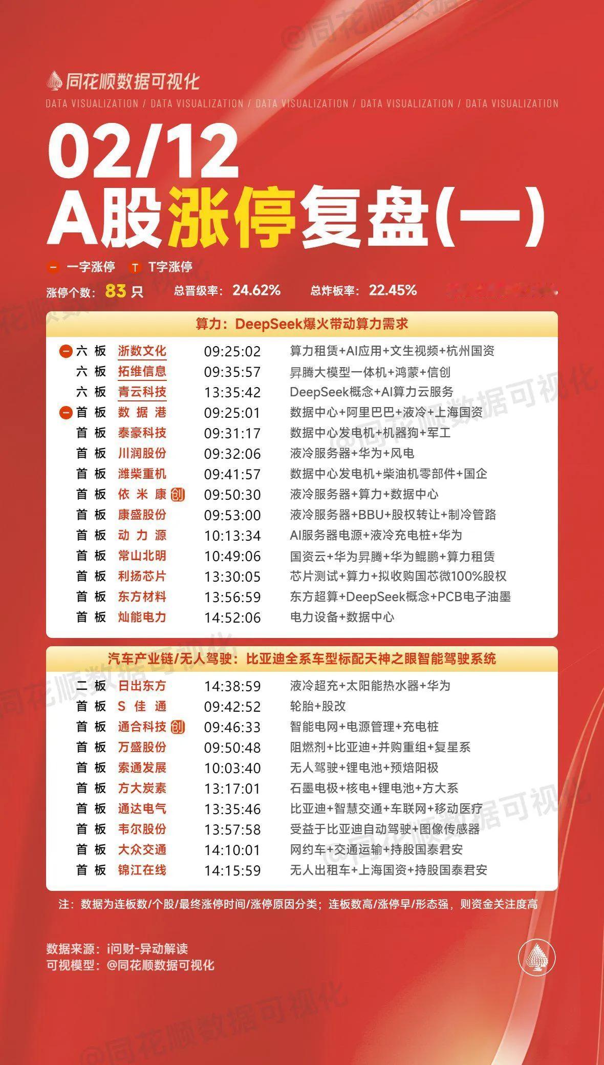 2月12日复盘：市场核心人气股隔日走势的一些看法！1、拓维信X拓维早盘只