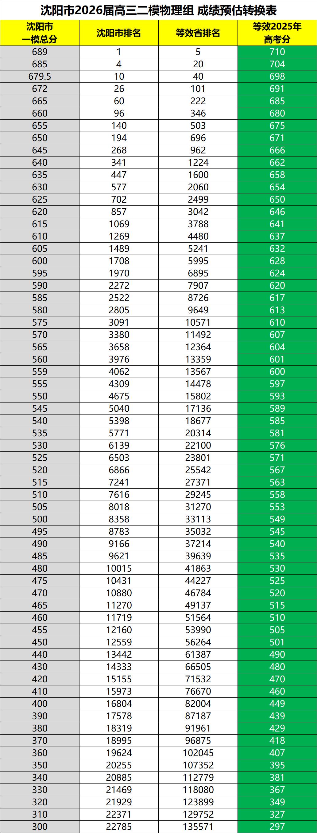 沈阳二模物理组一分一段（民间网络版）
