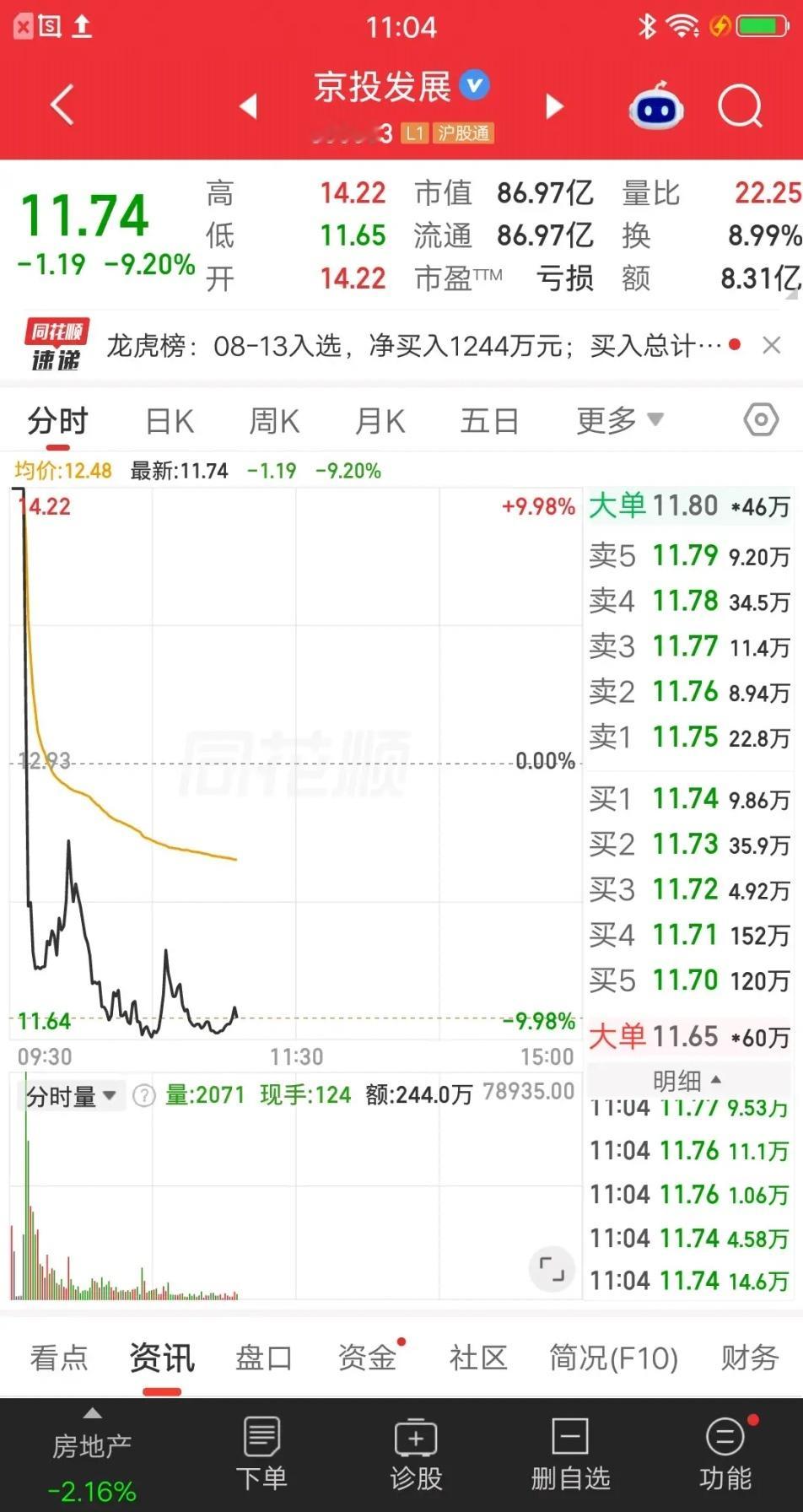 A股今天最惨的票已经诞生了，集合竞价一字涨停，相当强势呀！万万没想到，仅过了五分