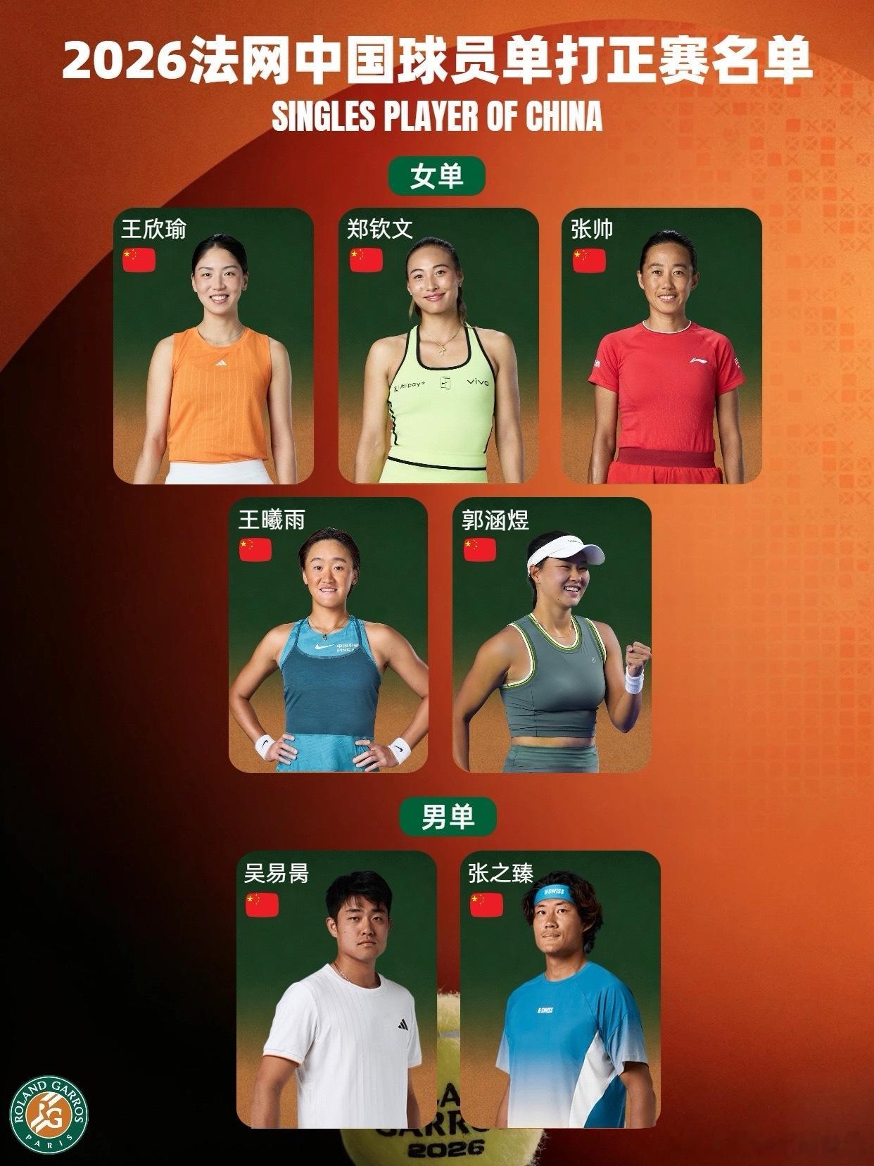 法网法网首日中国球员外战全胜2026法网男女单打三轮资格赛全部结束，9名🇨?