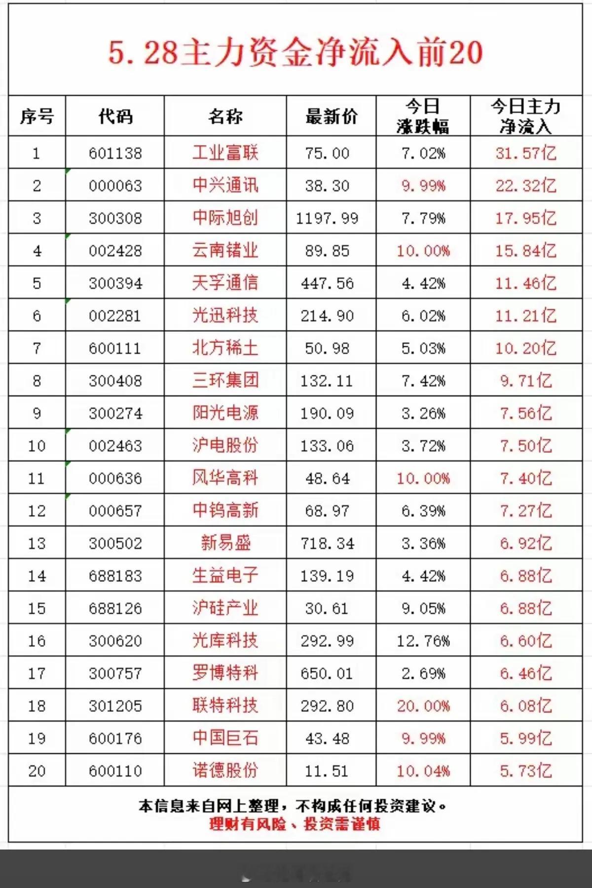 5.28周四主力大资金净流入抢筹榜TOP20！1.培育钻石，金刚石散热2