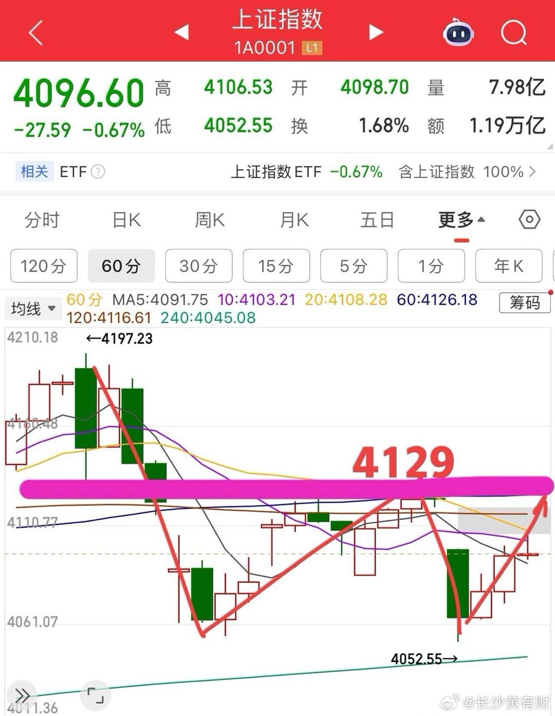 探底回升，调整结束了吗？在亚太股市集体大跌的背景下，上证指数的表现还算是比较强的