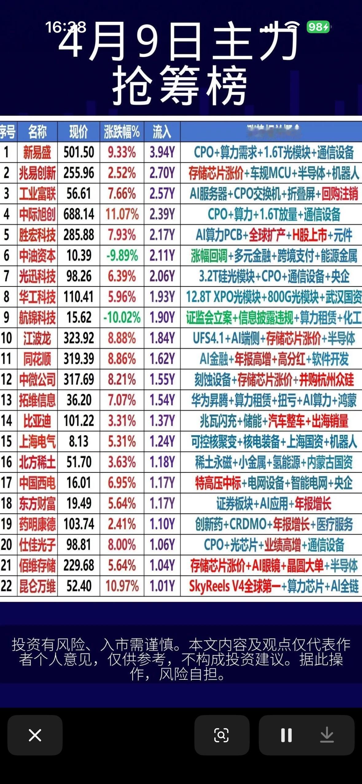 4月9日主力抢筹榜：科技股领涨，CPO概念强势！4月9日的主力抢筹榜太有看头