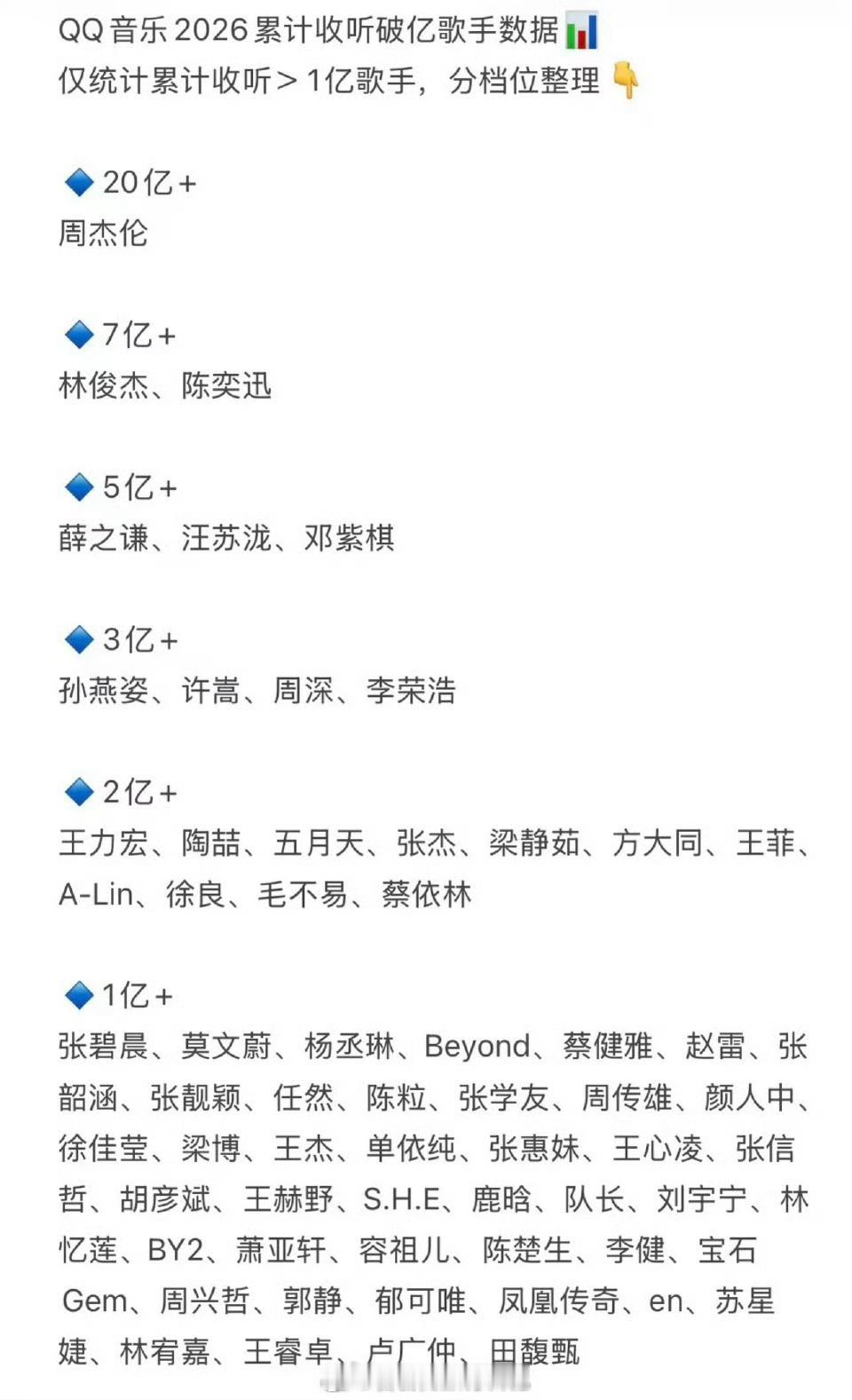 QQ音乐的两份榜单在线收听人数排行榜年度收听人数​​​