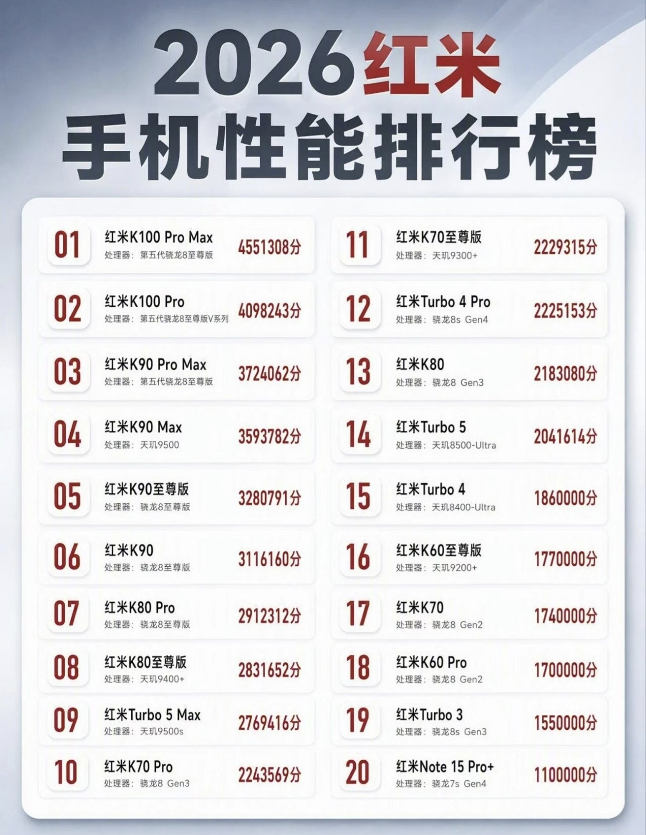 2026红米手机性能大阅兵，榜单出炉！榜首红米K100ProMax携第五代骁龙8至尊版以超455万分
