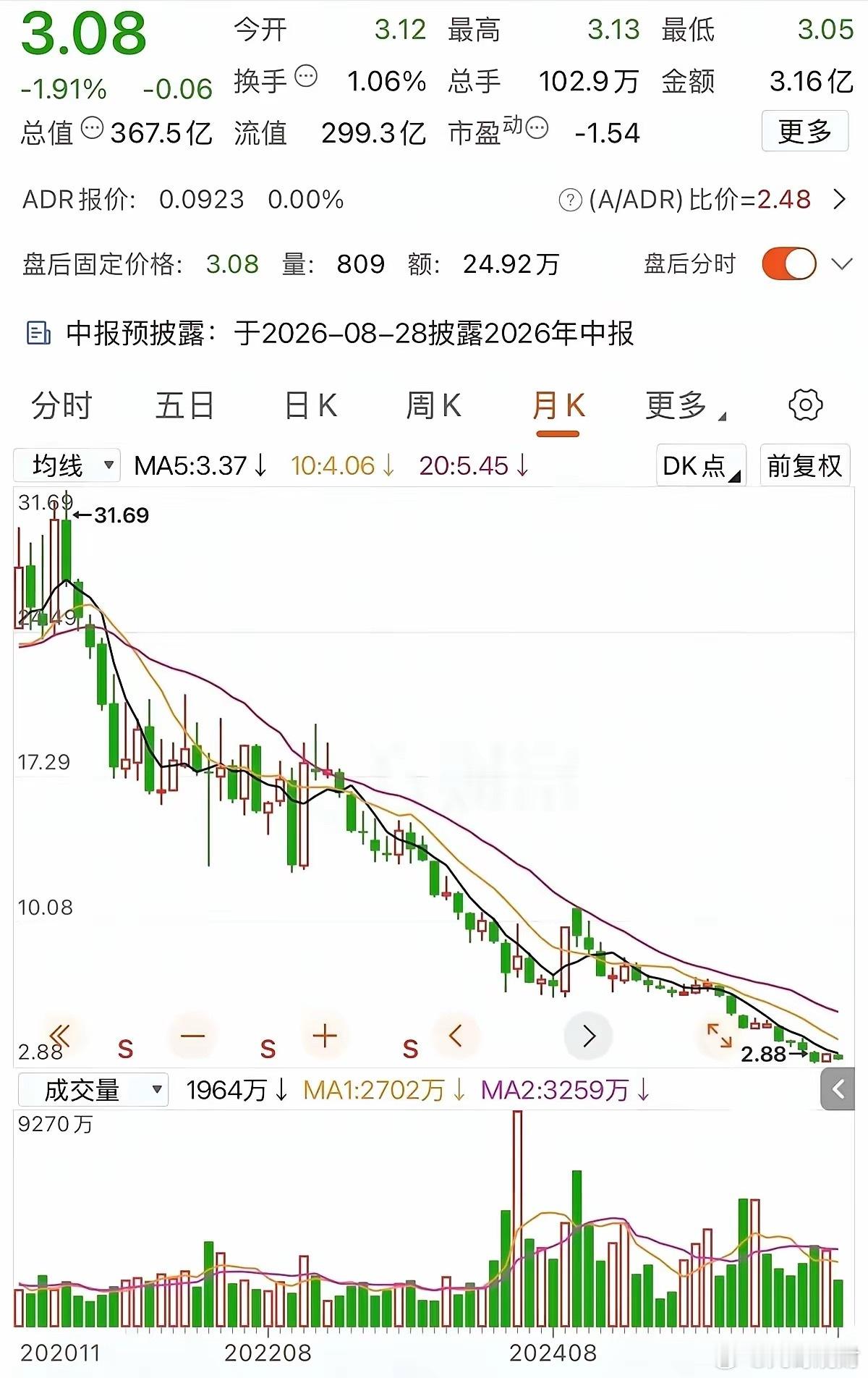 股市最惨的不是腰斩，不是爆亏。是认认真真规划养老，最后被市场按在地上摩擦六年。3