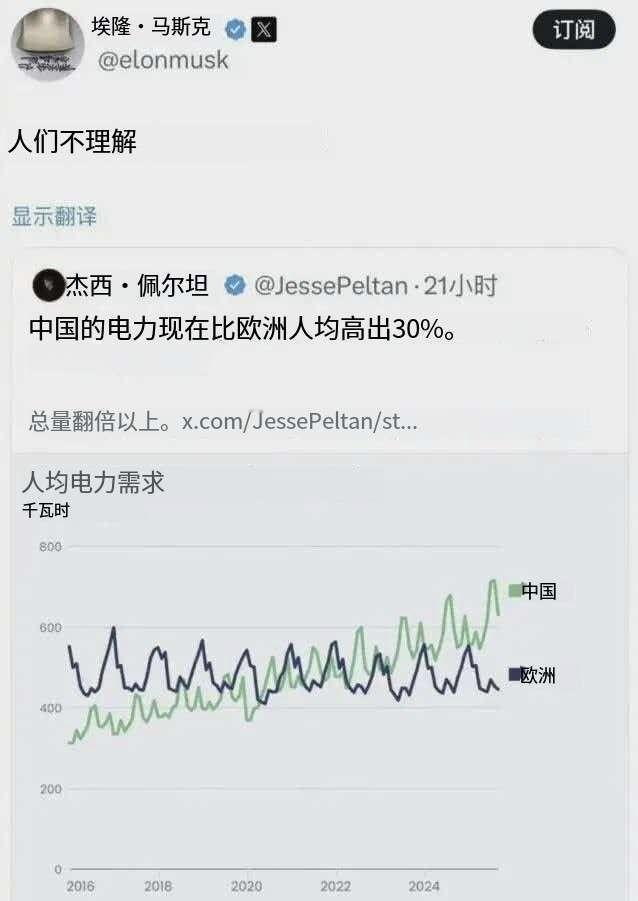 中国人均电力超欧洲30%的数据，马斯克转发，只甩了句“人们不理解”，这话里的意味
