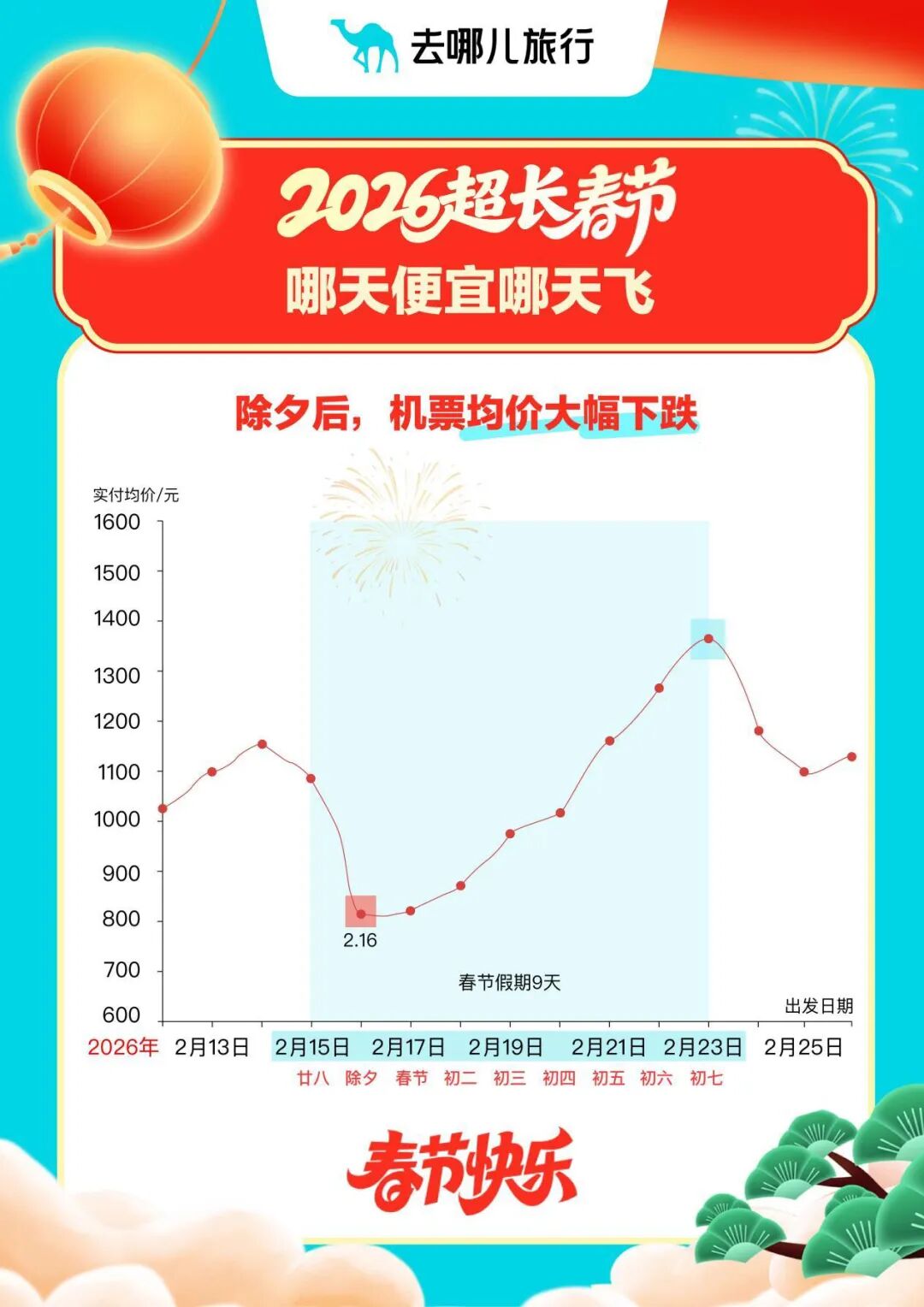春运抢票攻略：除夕机票最低，反向过年趋势明显