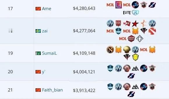 DOTA2:无冕之王ame奖金已经是无TI冠军选手中最高目前哥哥的奖金有4