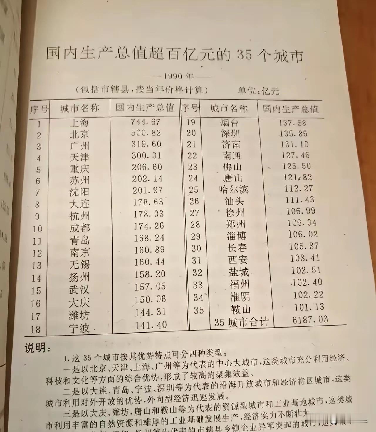 太让人唏嘘了！无意中看到一则旧闻，1990年国内主要城市GDP排行榜，那时是北上