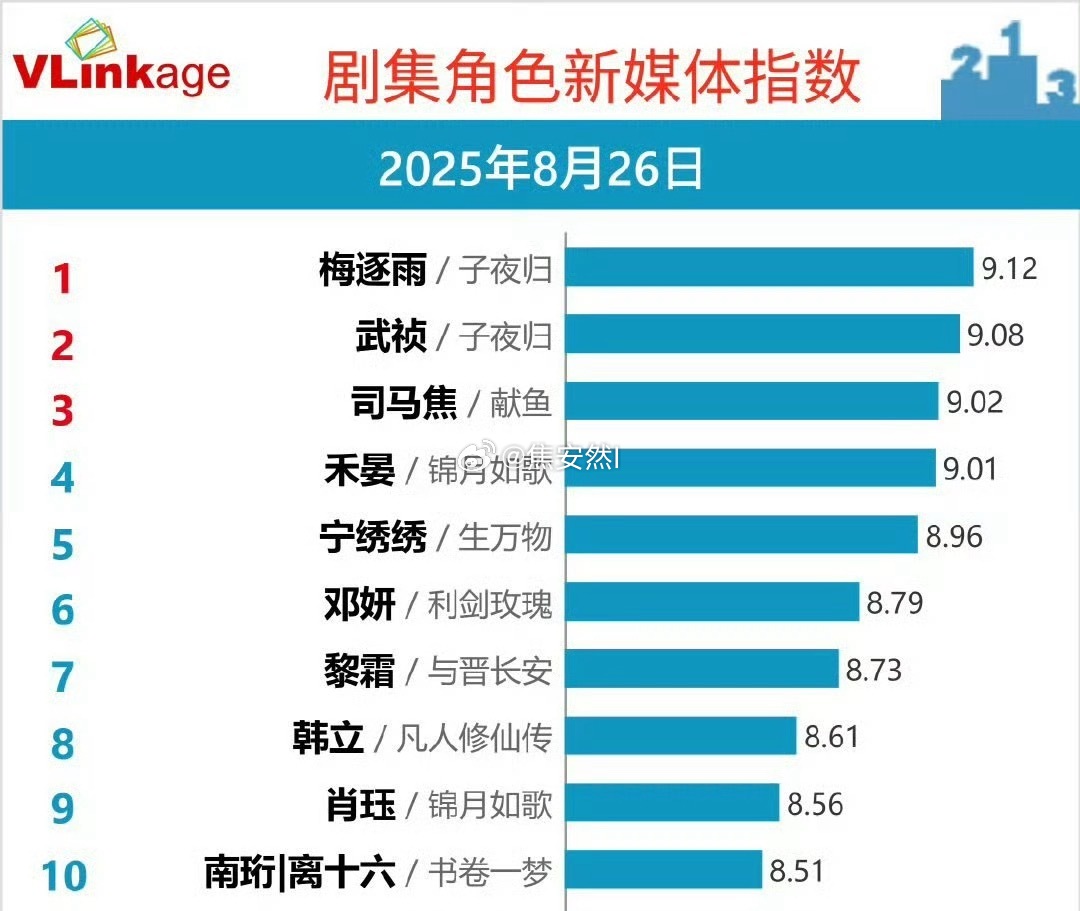 许凯再次拿下了V榜角色榜Top1子夜归拿下网剧Top1​​​