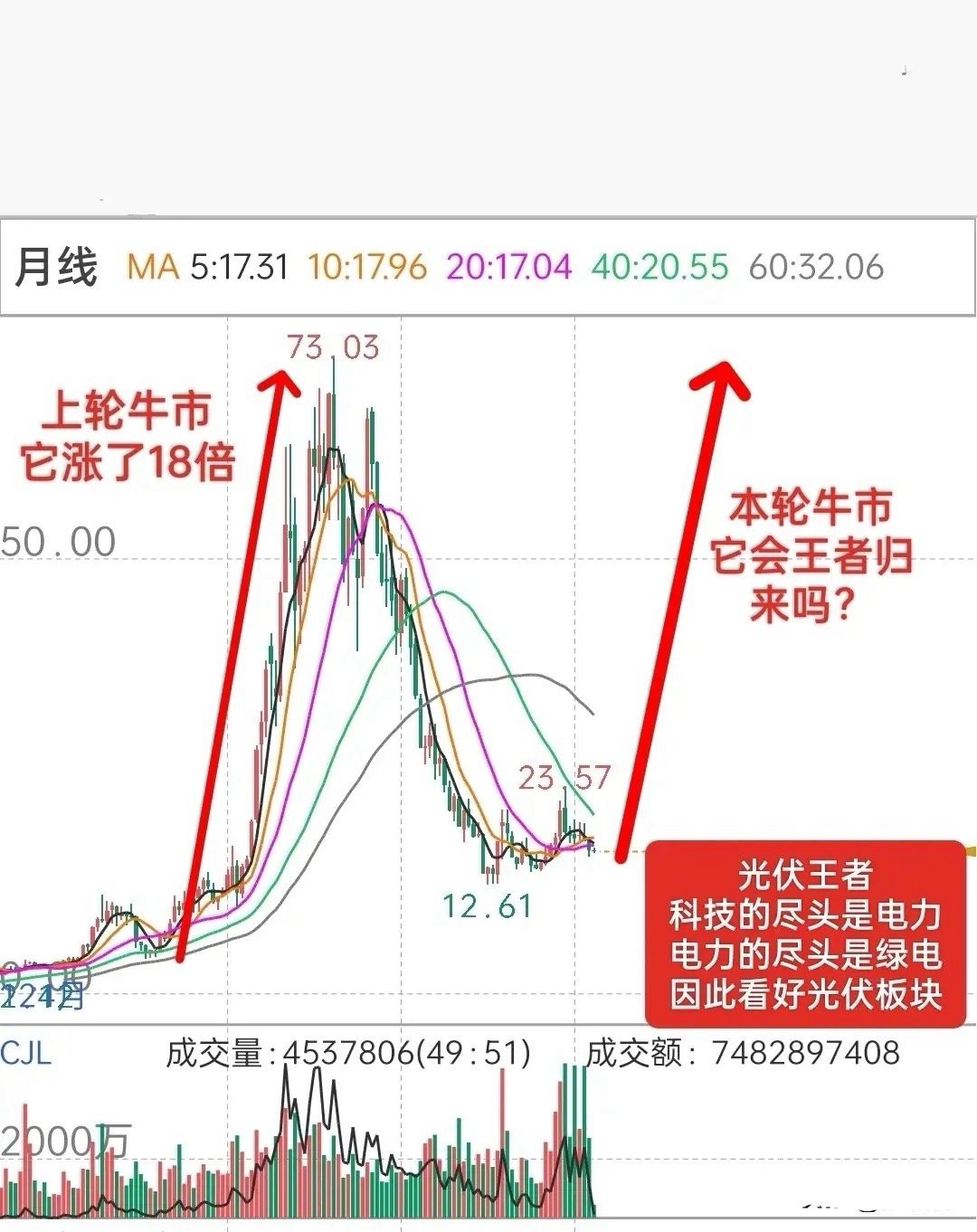 科技的尽头是电力，电力的尽头是绿电，因此，我觉得光伏会王者归来！上轮牛市光伏王者