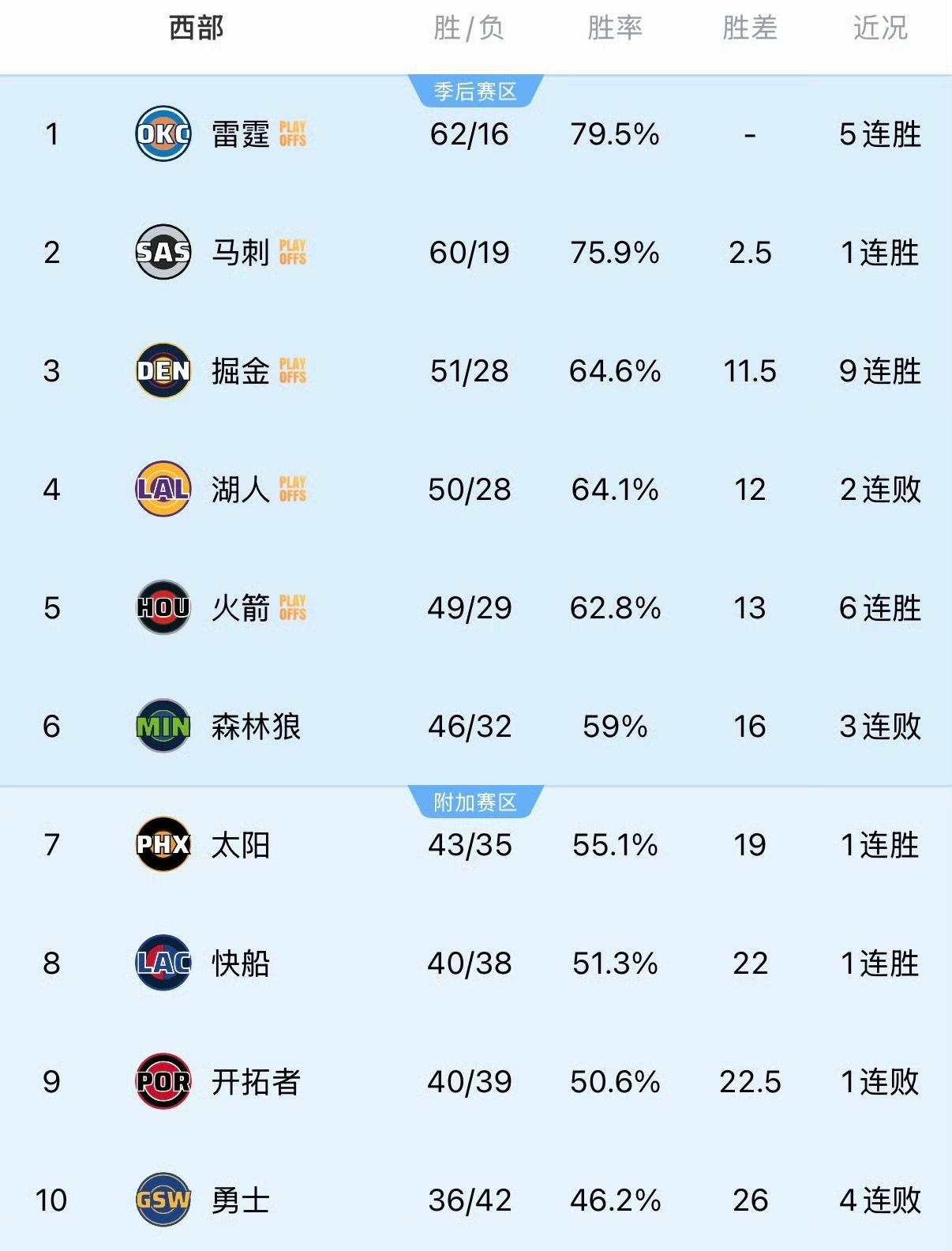 火箭的运气也是没谁了！霉了将近一个赛季，季后赛突然开盲盒成功。西部季后赛对阵形