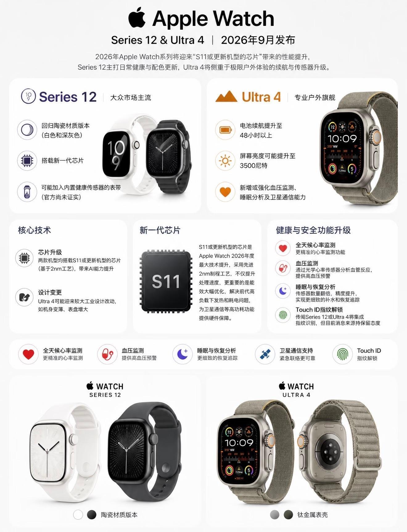 AppleWatchS12与Ultra4爆料解析！两款均搭载新一代芯片，健康监测能力升级。S12有望