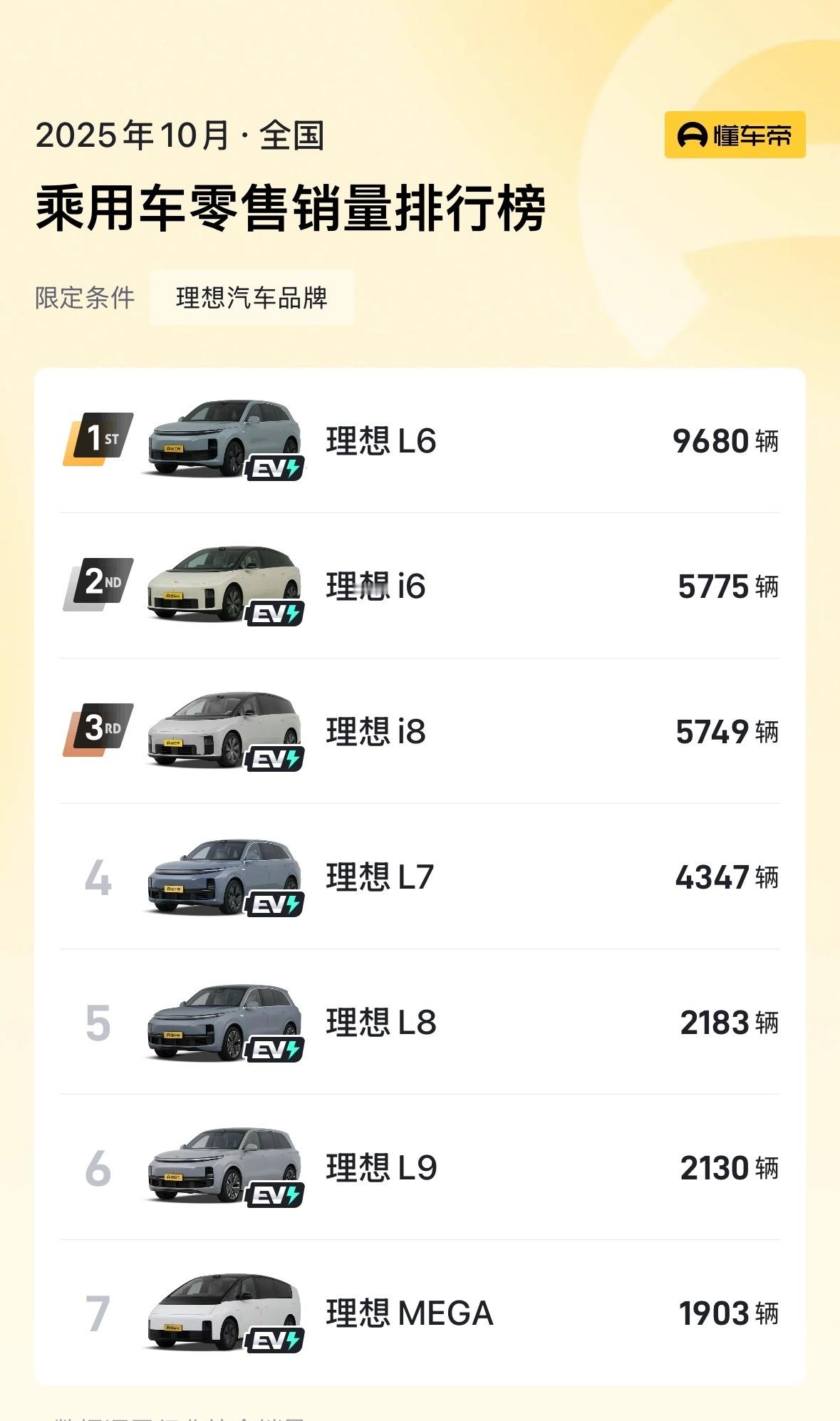 理想10月销量，没有一个车型破万。销量也集中在了L6和i6这种入门车型，高端车型