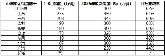 中国新能源汽车发展稳健，已到全年销量目标冲刺阶段