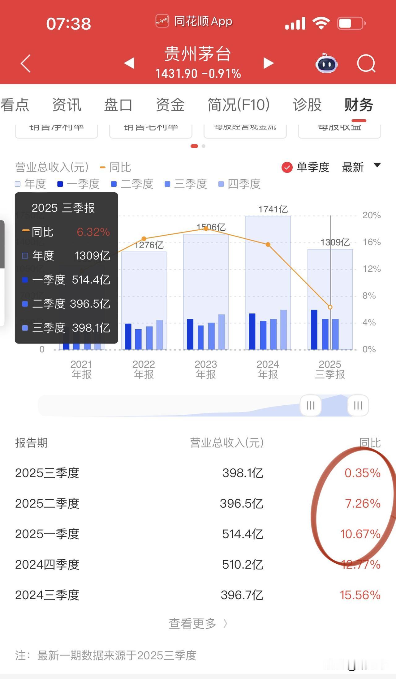 白酒龙头贵州茅台营收和利润增长跌入个位数，龙头尚且如此，其它小鱼小虾肯定没法