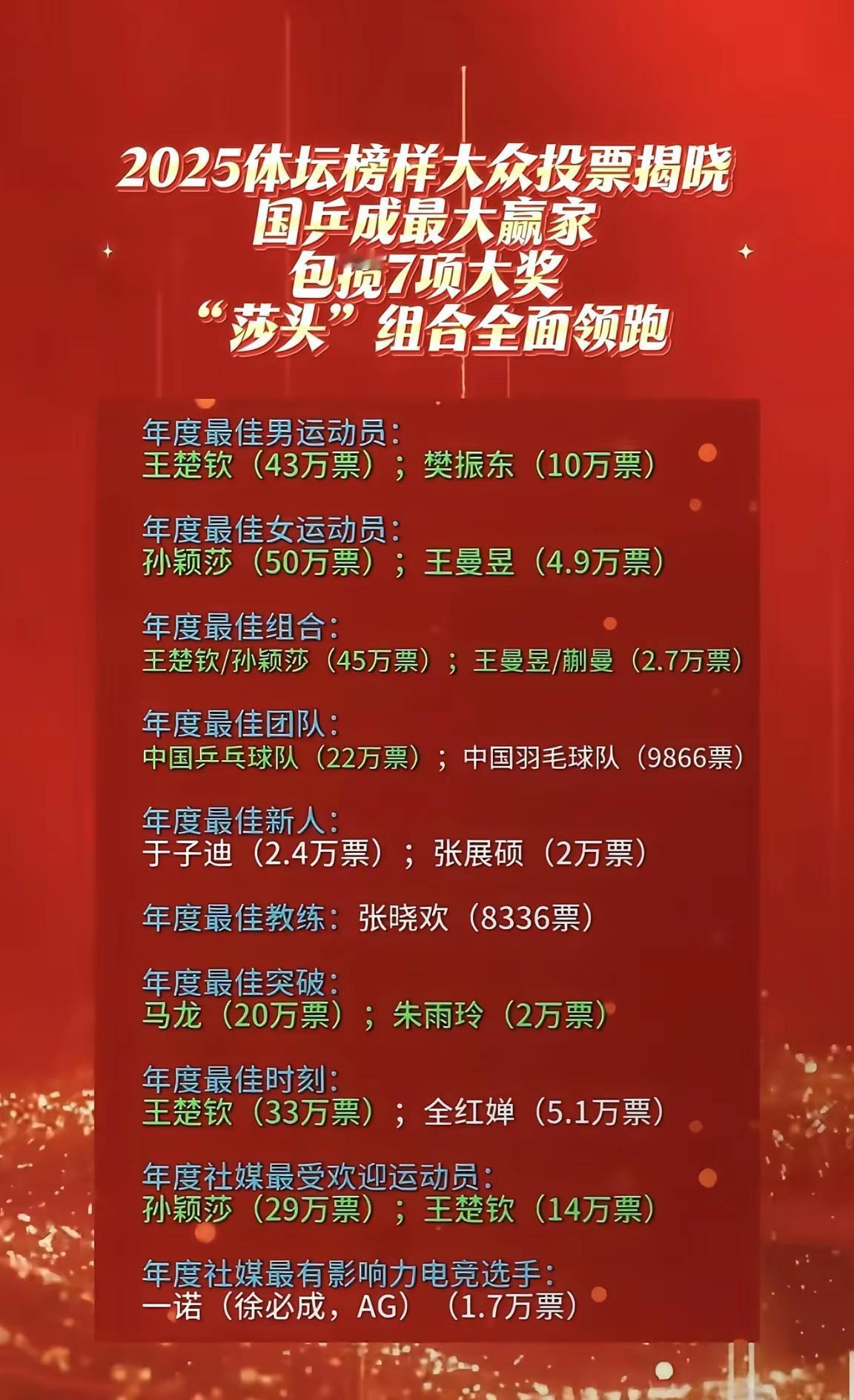 票数最能说明问题。大家看第一和第二这断崖式差距，充分说明，莎头的人气。在不突