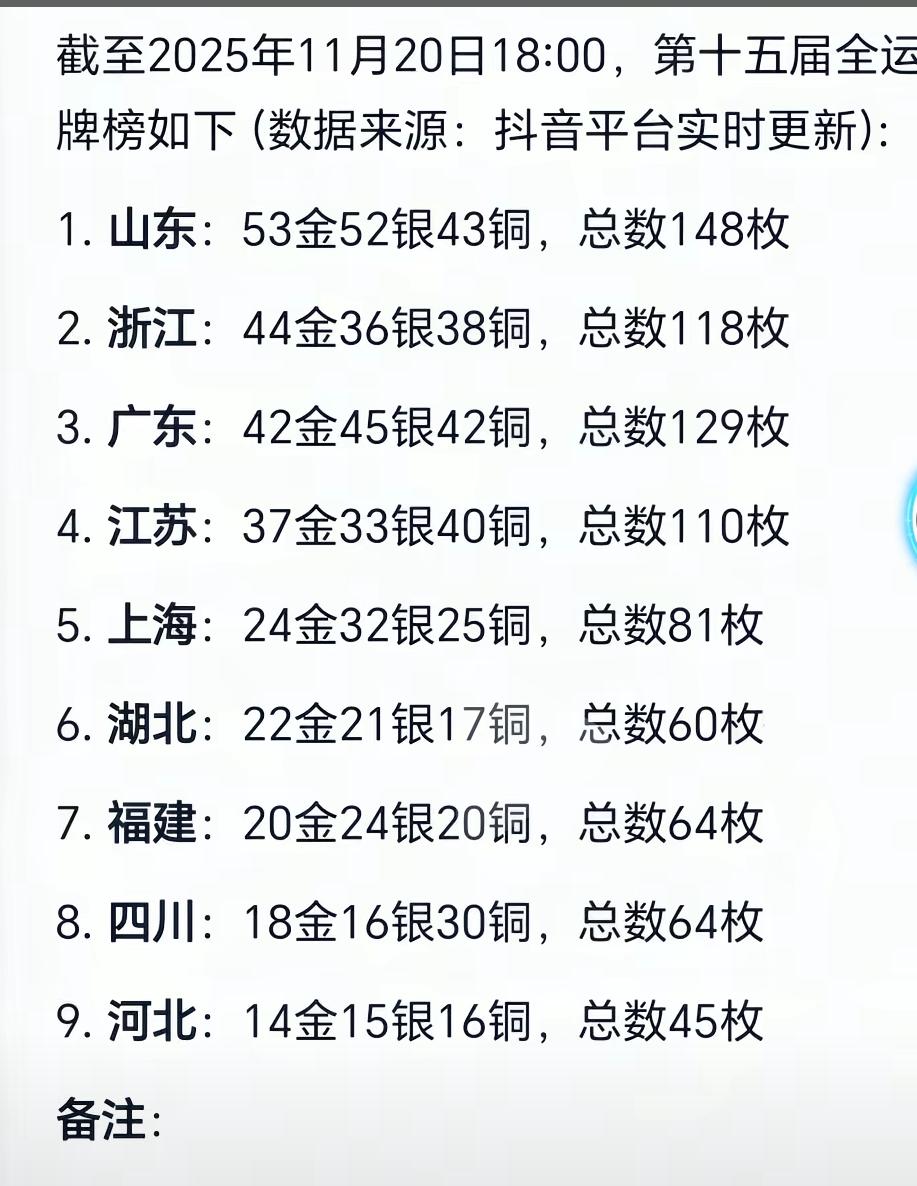 广东大意了，一直盯着山东追，结果被浙江反超了！浙江也的确挺猛，一开始默默无闻，