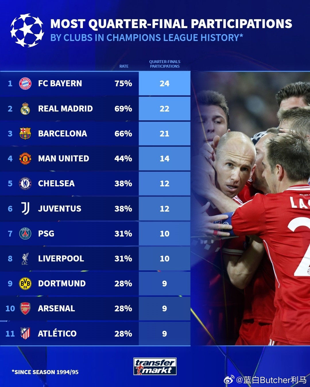 皇萨仁断层领先！欧冠1/4决赛参赛次数：拜仁24次居首，曼联第四欧冠八强已经全部