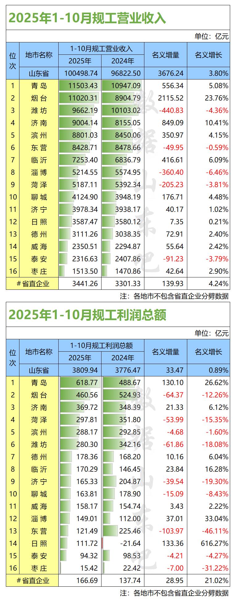 山东各市规工数据，济南将破万亿，烟台将超过青岛。2025年1-10月，济南