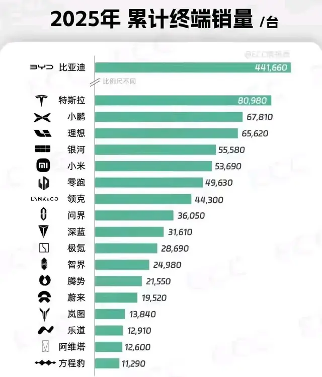 销量与股价齐创新高, 盈利转正小鹏汽车是否已“轻舟已过万重山”