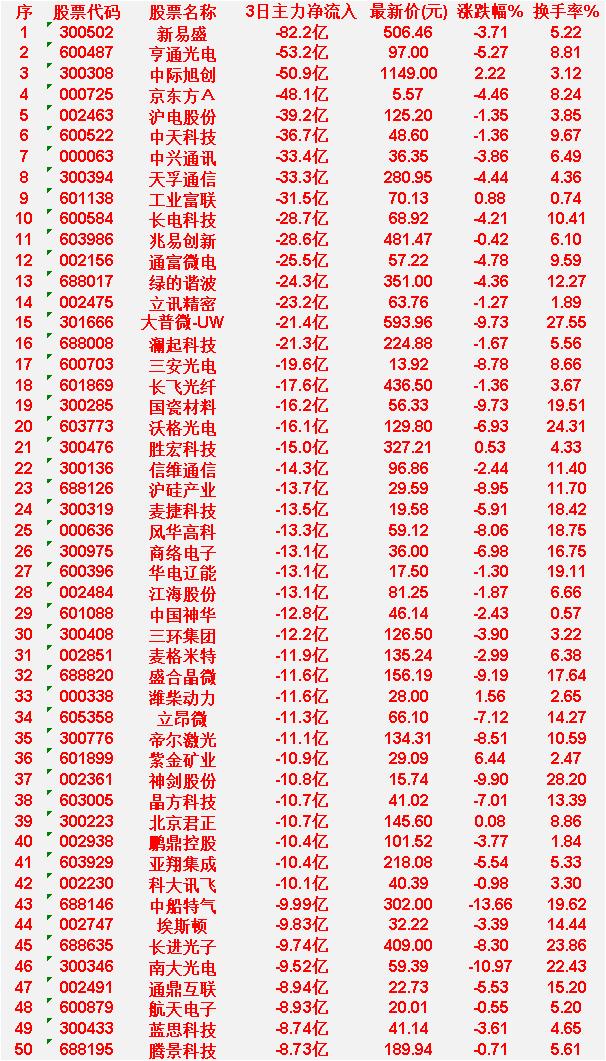 6月15日，前3天主力流出的50名单中船特气：3日净流入-9.99亿，涨跌