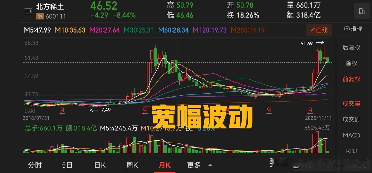 结合北方稀土，我们来看几种长期波动的类型。北方稀土属于典型的宽幅波动、周期性比较