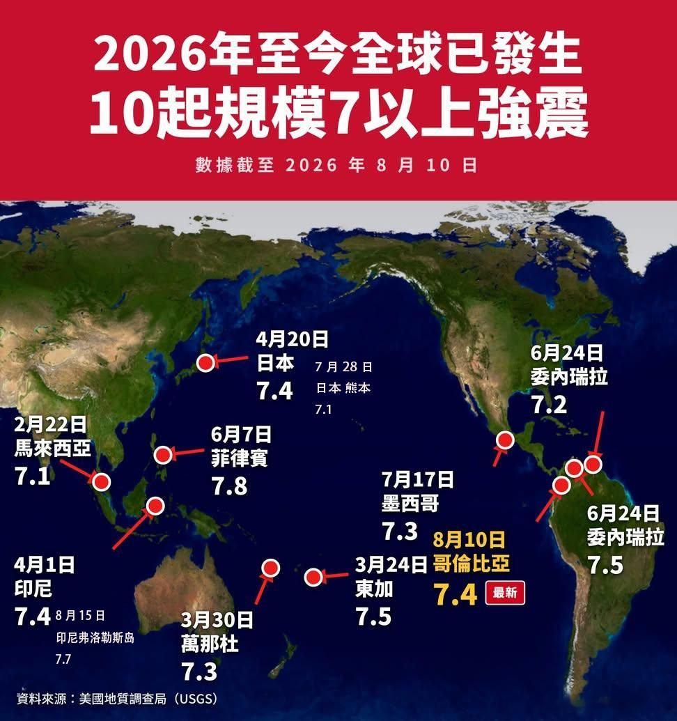 印尼7.7级地震环太平洋火山带，今年已发生10起7级以上强震