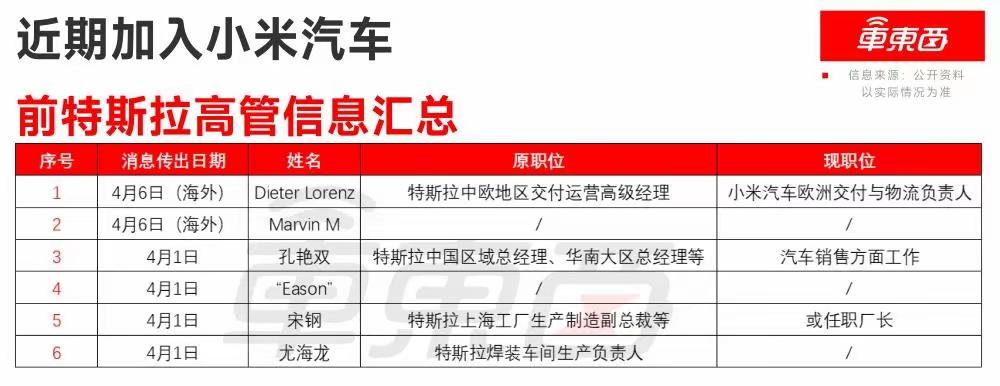 小米公司挖人水平真高，不到一个月时间特斯拉六、七名高管先后入职加入小米。最有意思