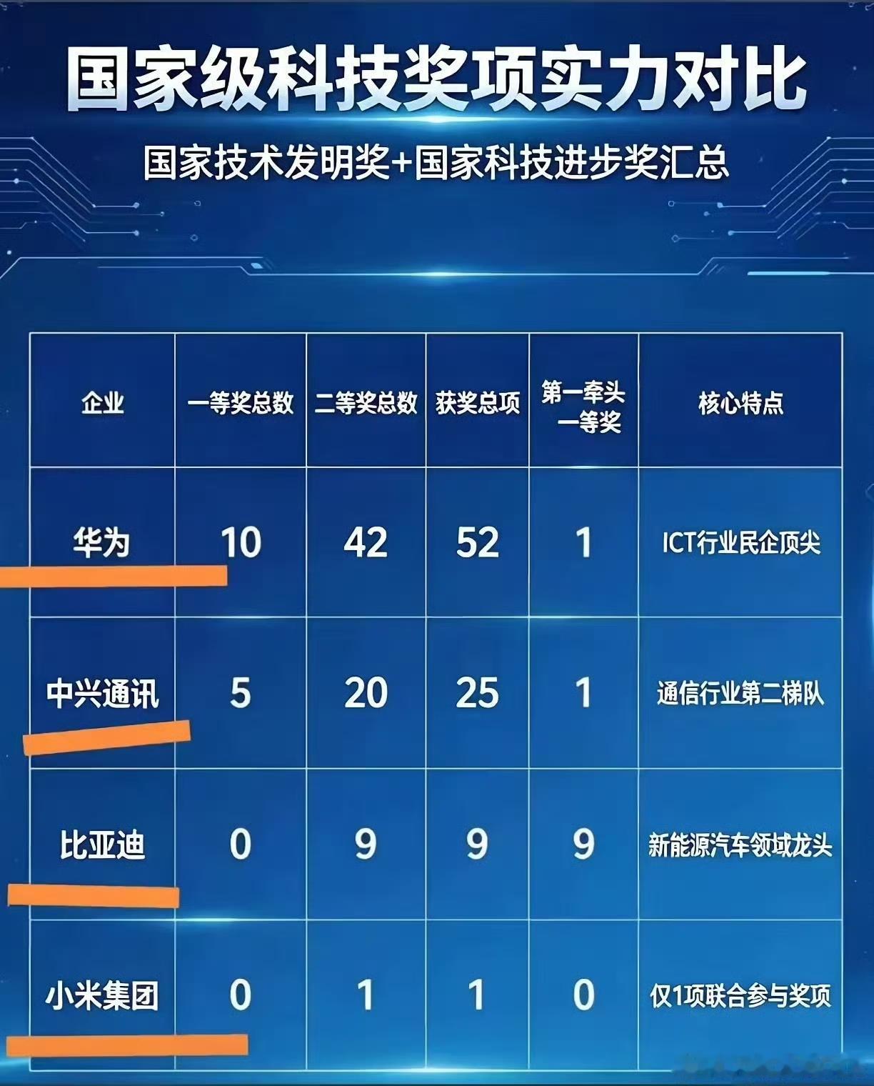 按这图上统计的科技奖项数据看，除了华为。中兴通讯的市场地位也是很高的，但是在消费