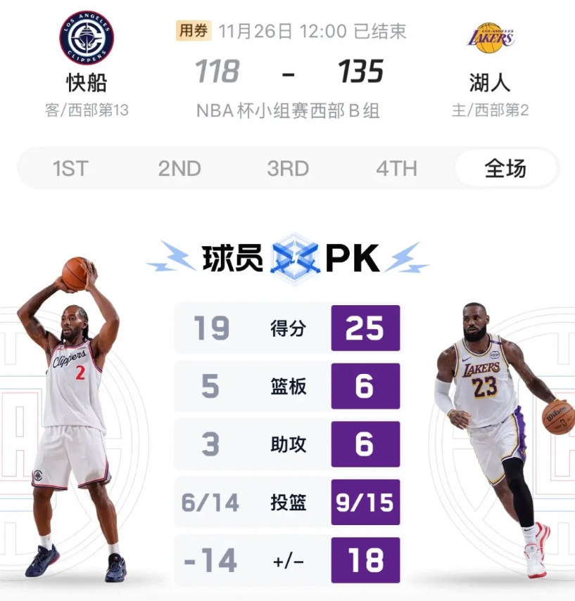 快船悔的肠子都青了，谁能想到40岁的詹姆斯竟然全面压制34岁的伦纳德，今天湖人对