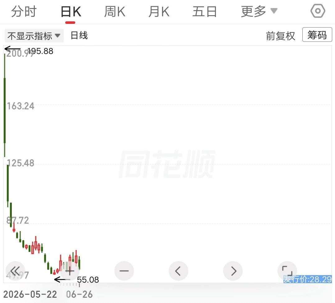 这就叫上市即巅峰，新股民可能无法理解，为啥能跌这么狠。只有挨过毒打的散户，或者经