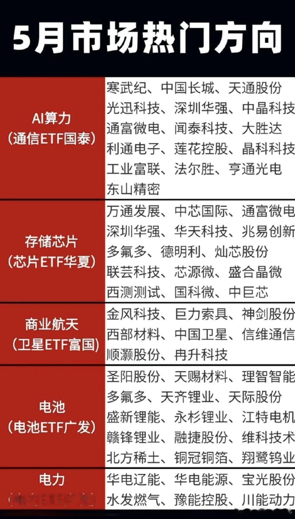 五月投资，得找准市场热门方向，各有观察，需要仔细研磨判断。从当前形势看，人工智能