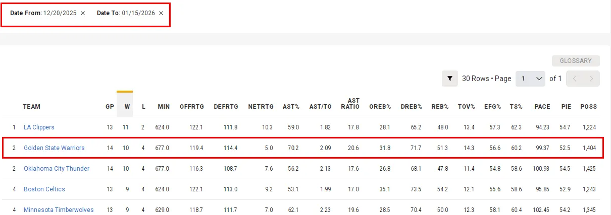 库明加这波连续DNP从美国时间去年12月20日二番战太阳，一直到今天击败尼克斯，