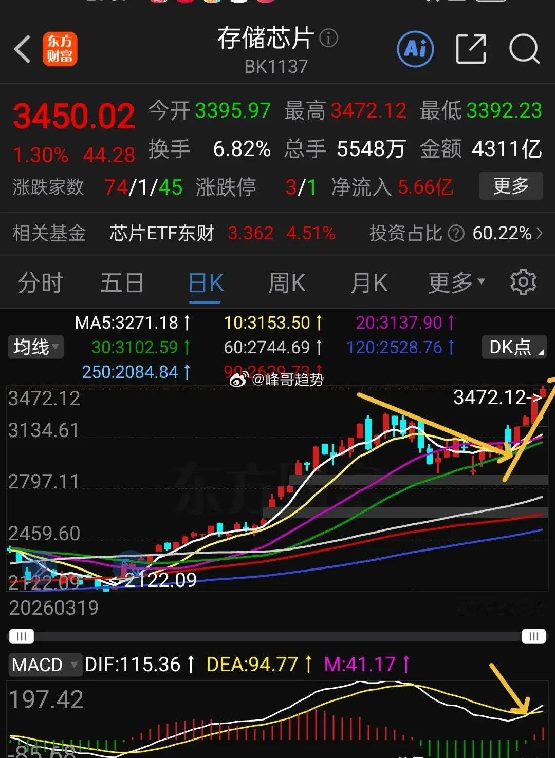 存储芯片与科创芯片还能买吗？下图是存储芯片与科创芯片日线走势图，可以看出，这两个