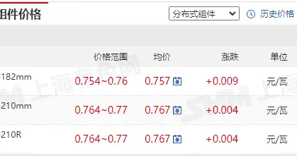 光伏“抢装潮”来袭, 带动组件和电池片大幅涨价