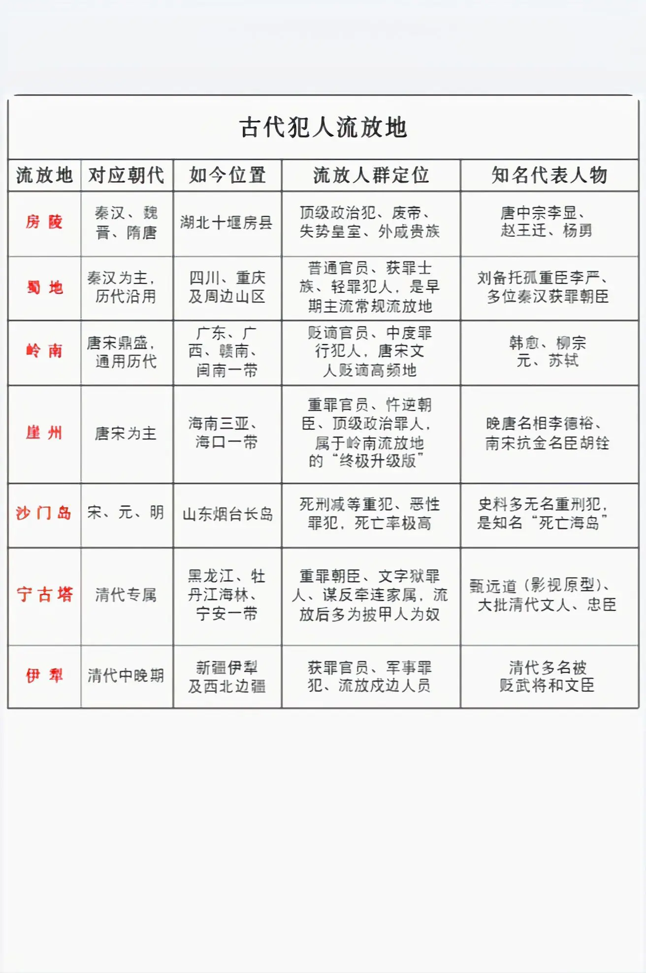 古代犯人流放地有哪些。