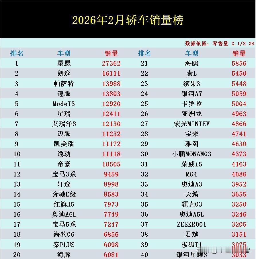 轿车市场又大洗牌了，多款传统燃油车回归巅峰，力压新能源车型。从乘联会近期公布的2