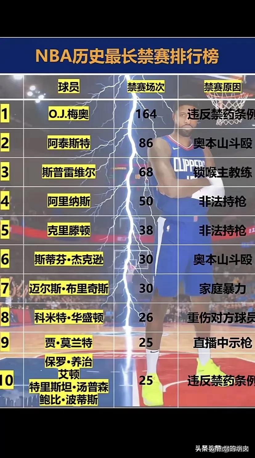 NBA禁赛，谁的名气最大？个人认为，名气最大的，当属于阿泰斯特，奥本山一战，拳