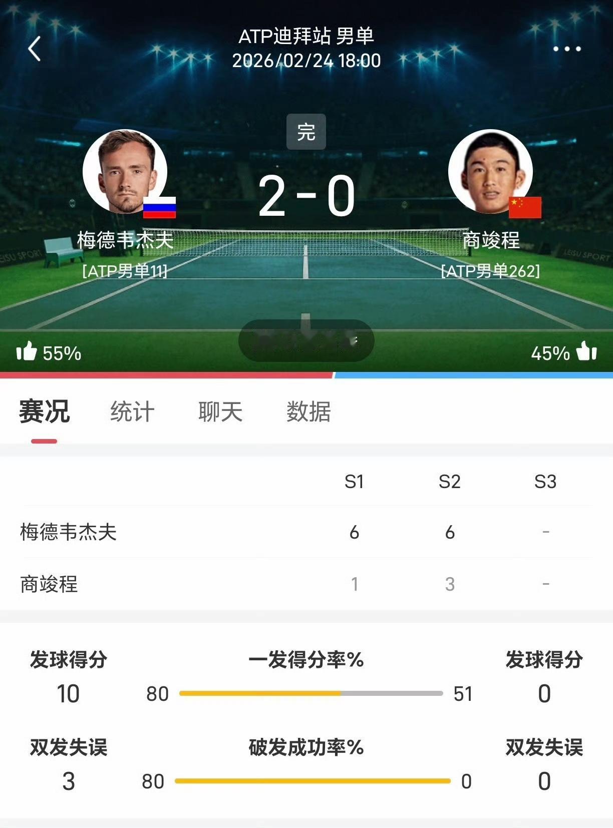 商竣程一周之内两负梅德韦杰夫，无缘晋级ATP500迪拜站次轮。小商收获0分、25