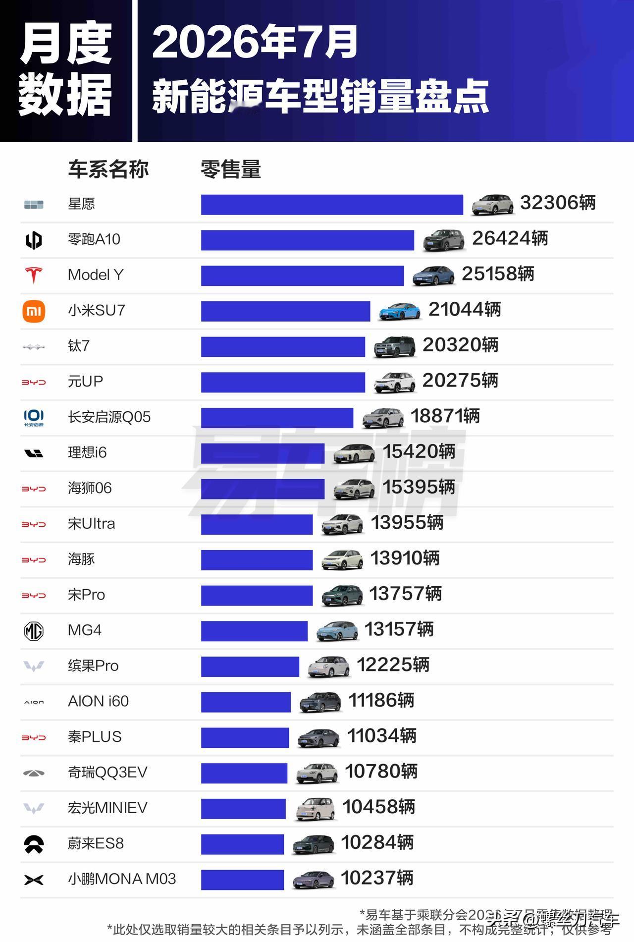 吉利星愿赢麻了！7月汽车销量细分排名出炉7月新能源/纯电动/插电混动/增程式车