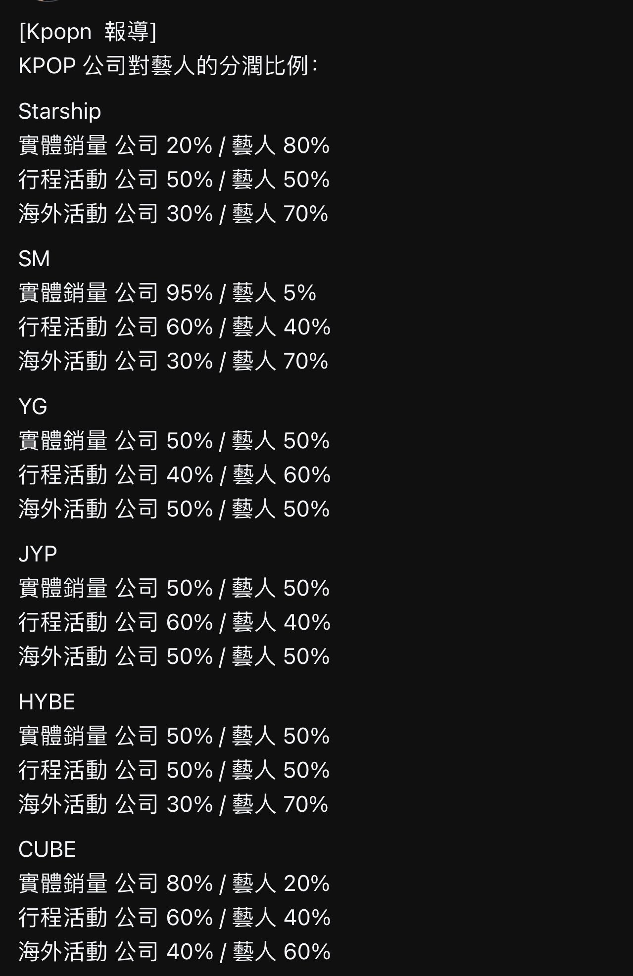 K-POP公司对艺人的分润比例：