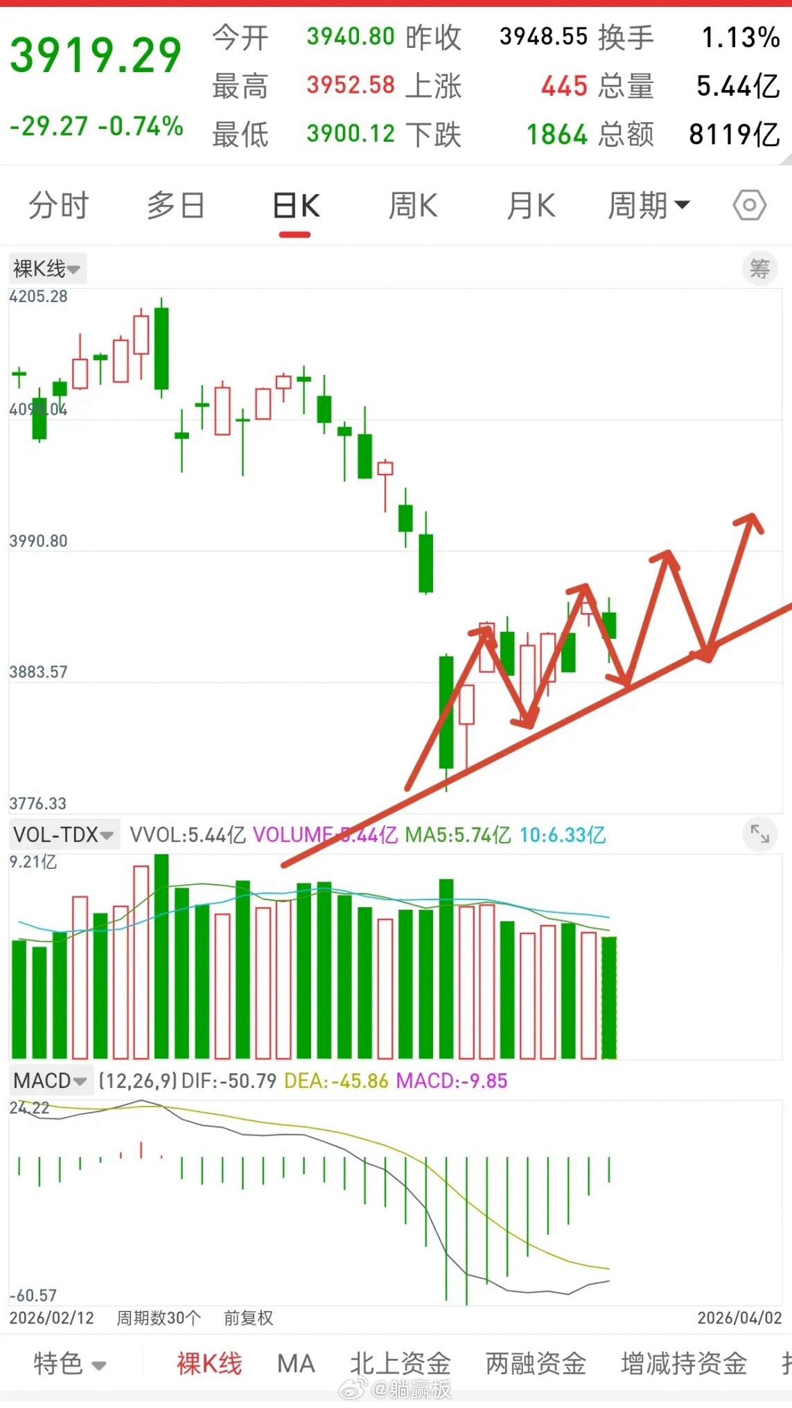 昨晚美股探底回升，香港股指期货直线拉升，今日A股走势如何？真应了那句老话，凡是一