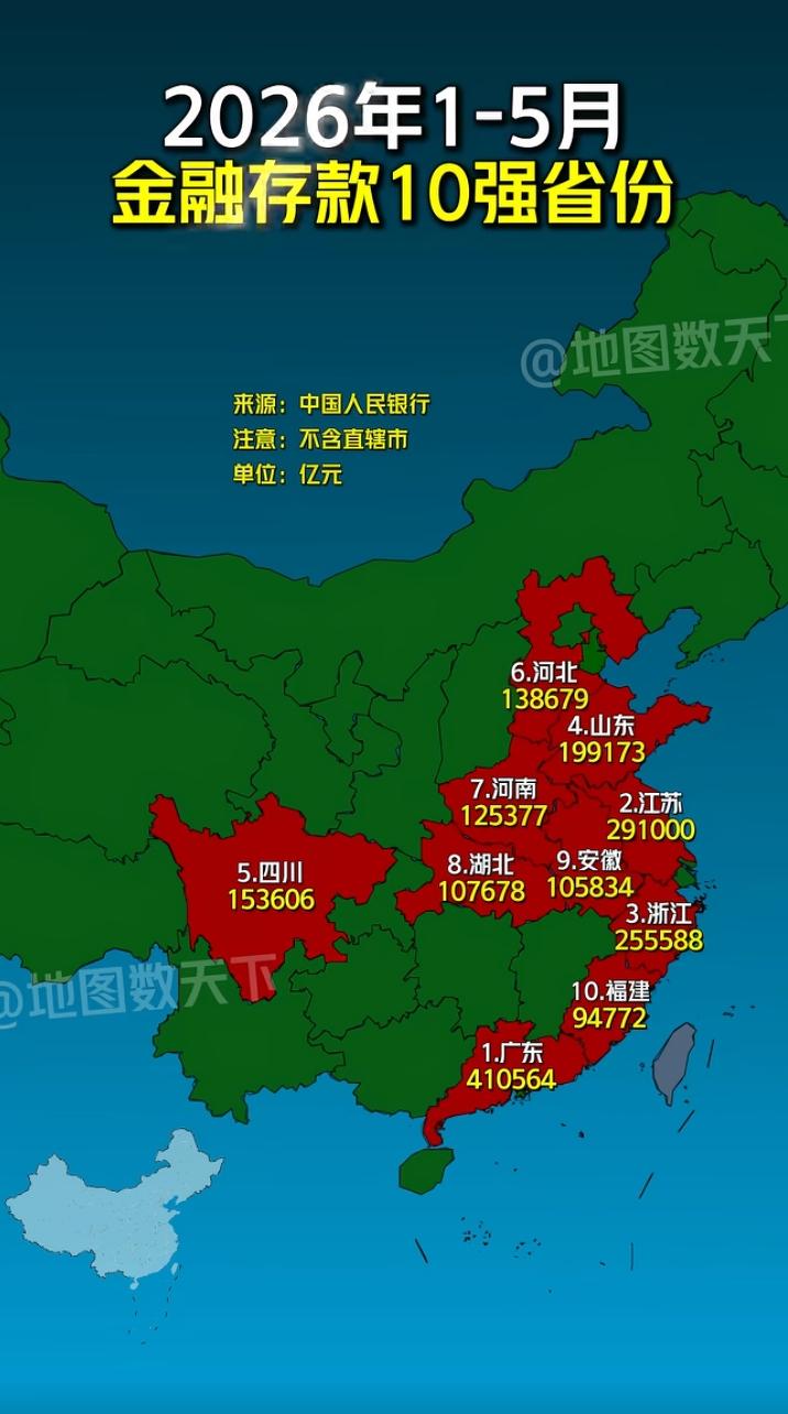 要说能统一江苏人民话语的，“浙江人有钱”绝对能占一条，2026年1-5月金融存款