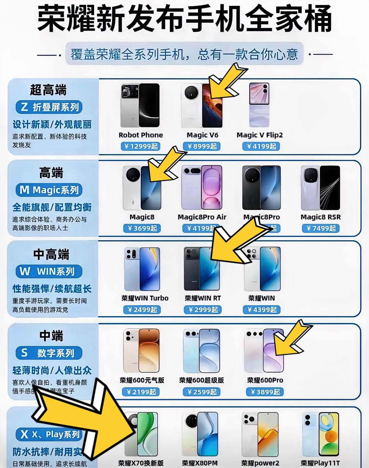 荣耀新发布的手机都在图里了，从千元入门再到折叠旗舰都有值得选的机型，看看哪款手机