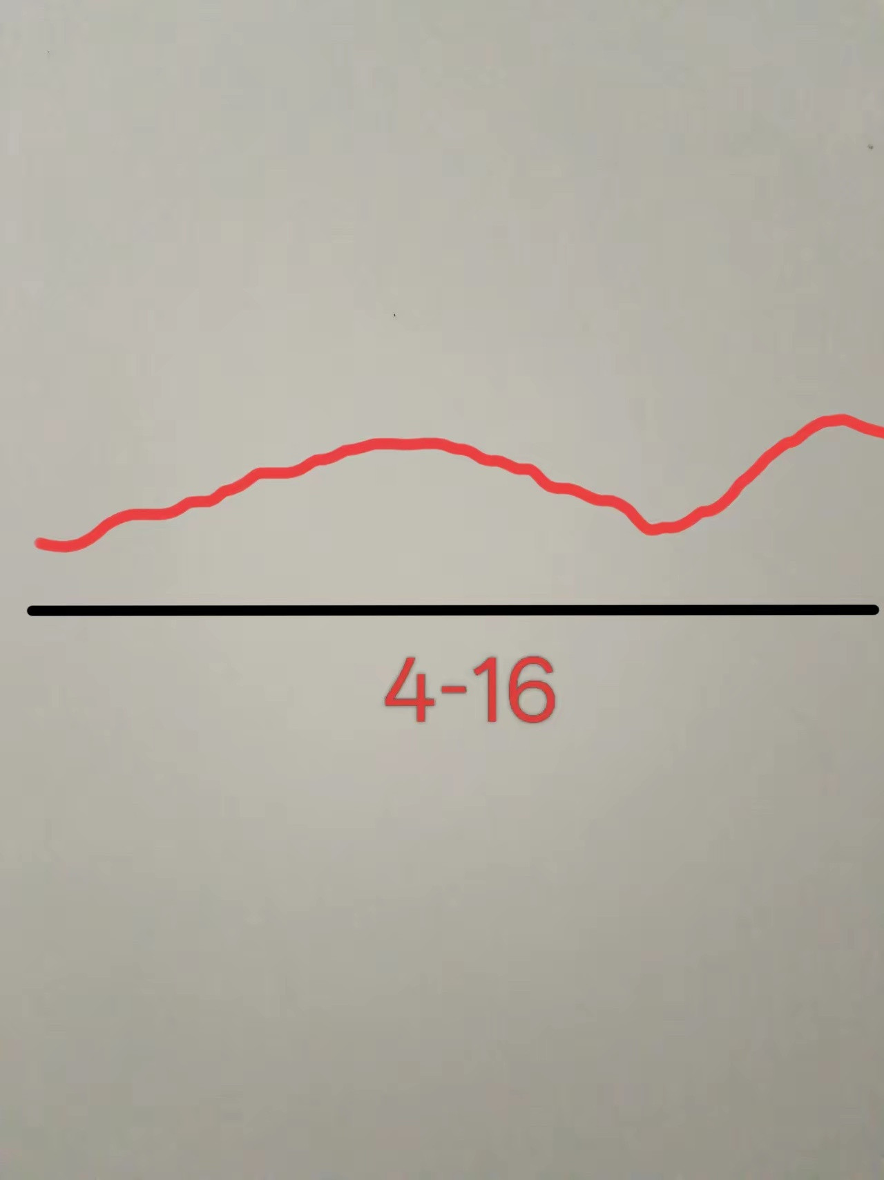 明天4月16号，大盘会怎么走呢？请看图，预计明天稍微高开，然后震荡一下，接着开始